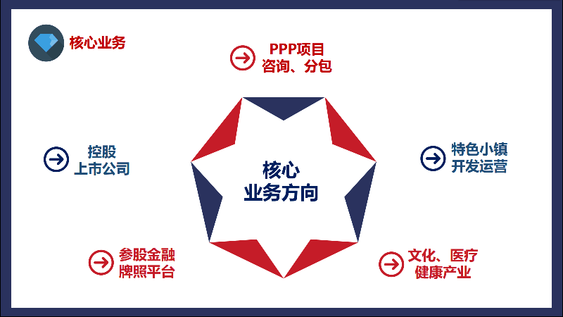 集團核心業務(wù)